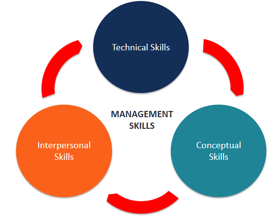 management-skills